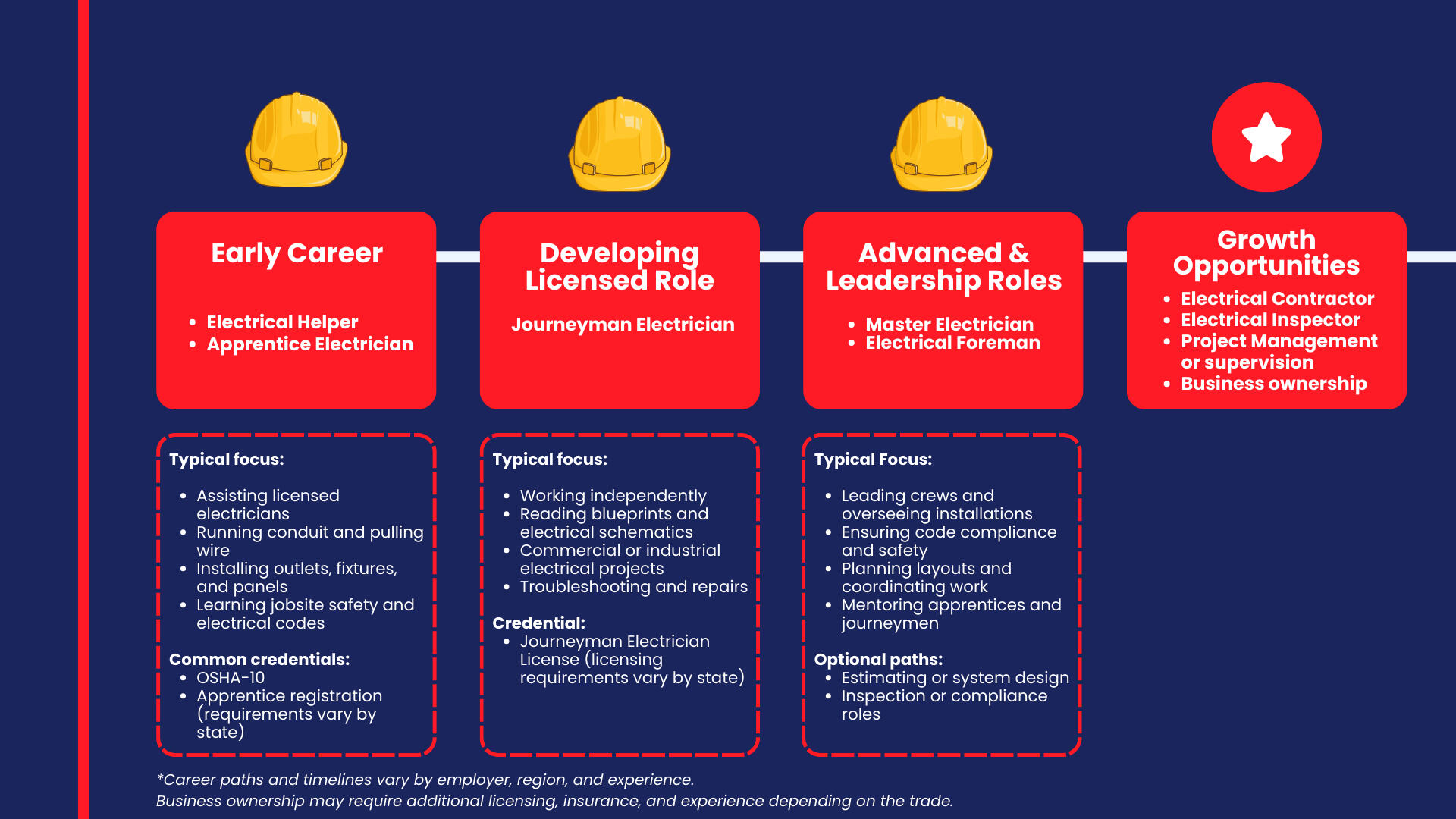 Electrician Career Progression