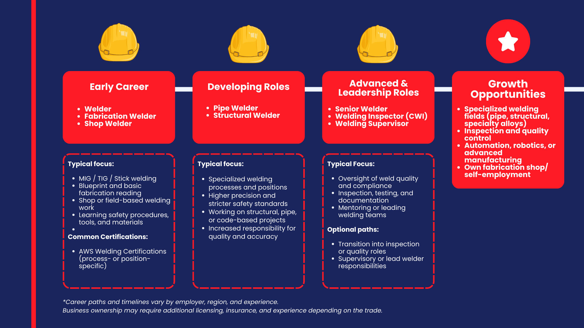 Welder Career Progression